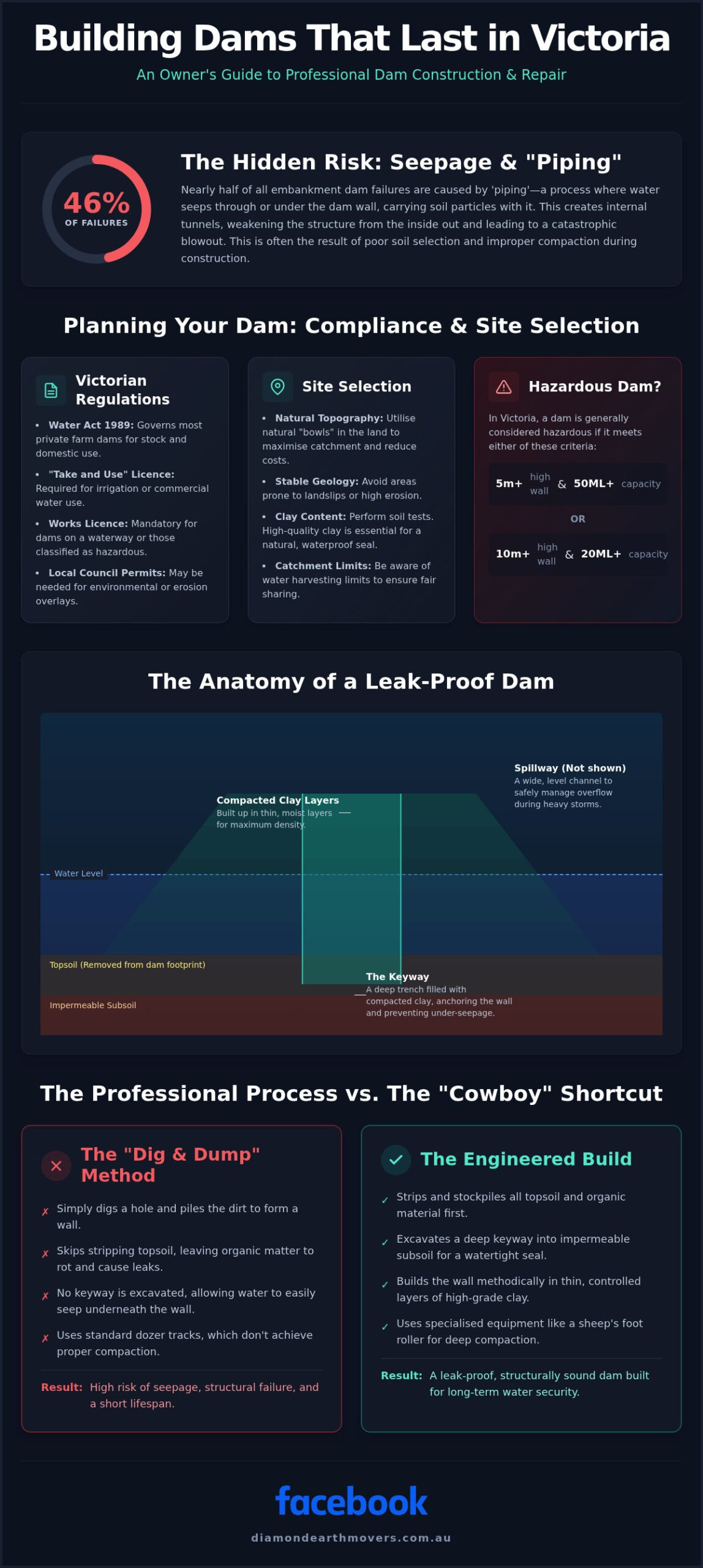 Professional Dam Builds & Repairs in Victoria: The Ultimate Property Owner’s Guide
